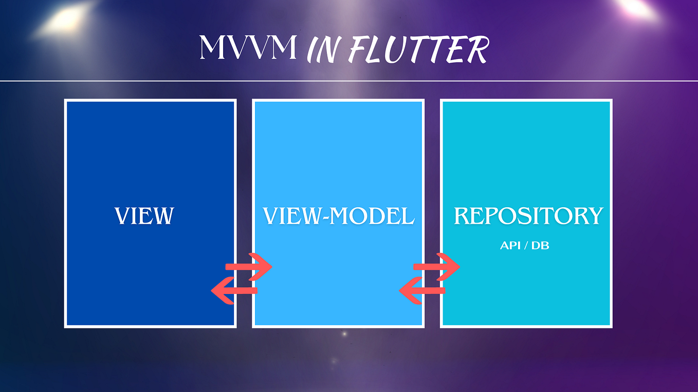 Flutter MVVM Architecture. What is MVVM? | by Flutter Guru | Dev Genius