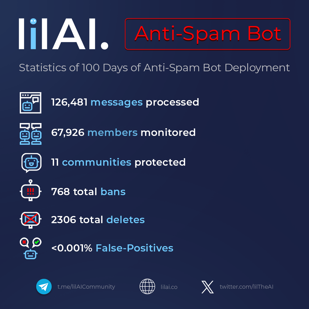 100 Days of Vigilance: lilAI AntiSpam Bot Marks a Milestone
