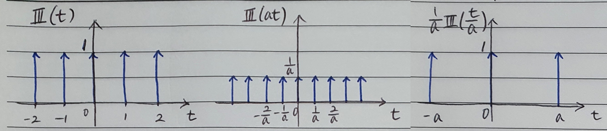 [DSP] 2. The unit step function and the Dirac delta function | by ...