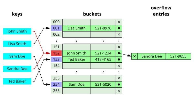 𝗝𝗮𝘃𝗮 𝗜𝗻𝘁𝗲𝗿𝘃𝗶𝗲𝘄 𝗦𝗲𝗿𝗶𝗲𝘀 : Understanding ConcurrentHashMap in Java | by ...