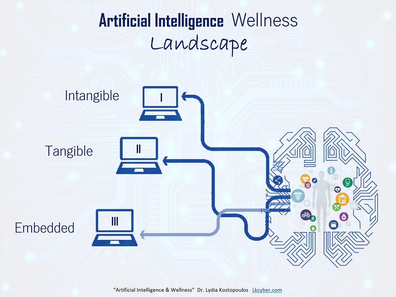 The Emerging Artificial Intelligence Wellness Landscape: Opportunities and Areas of Ethical Debate