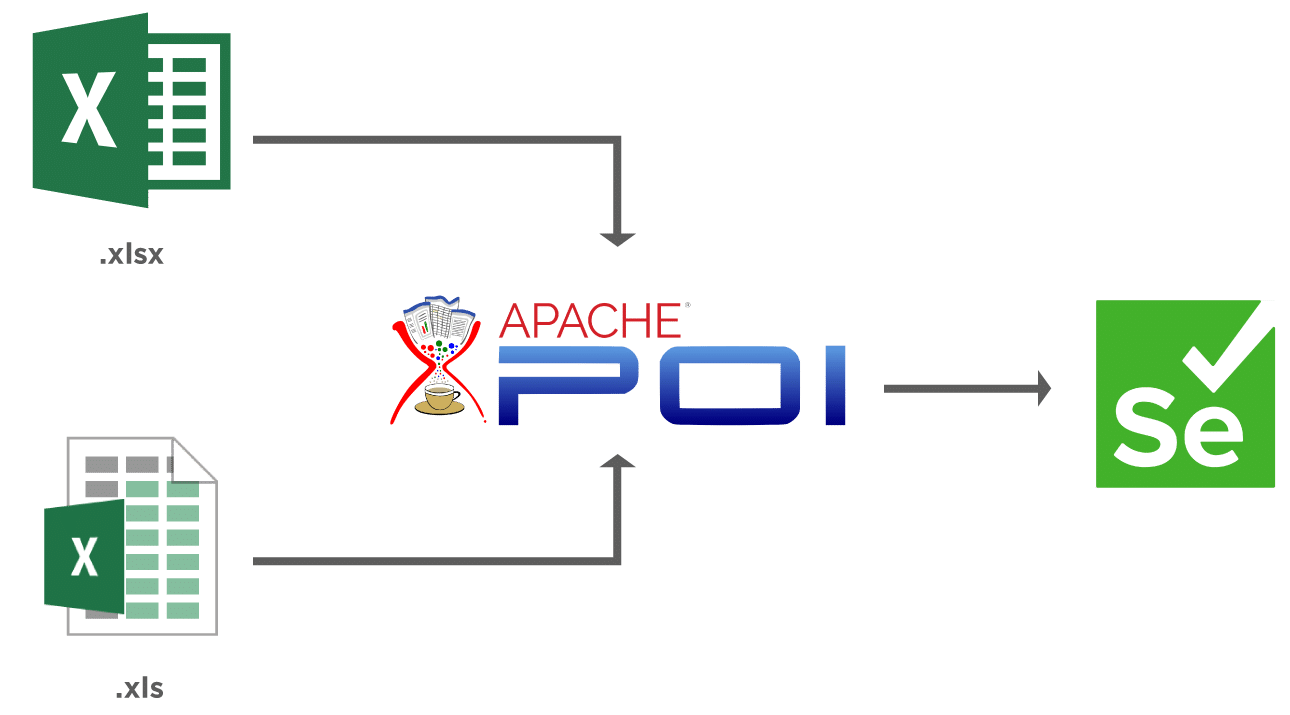 How to Write to an Excel file in Java using Apache POI