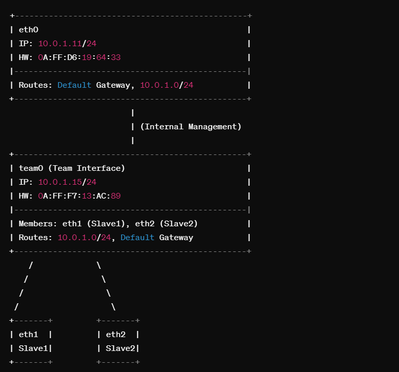 Implementing Static IP Configuration Using nmcli on Linux by Ibrahim Cisse Medium