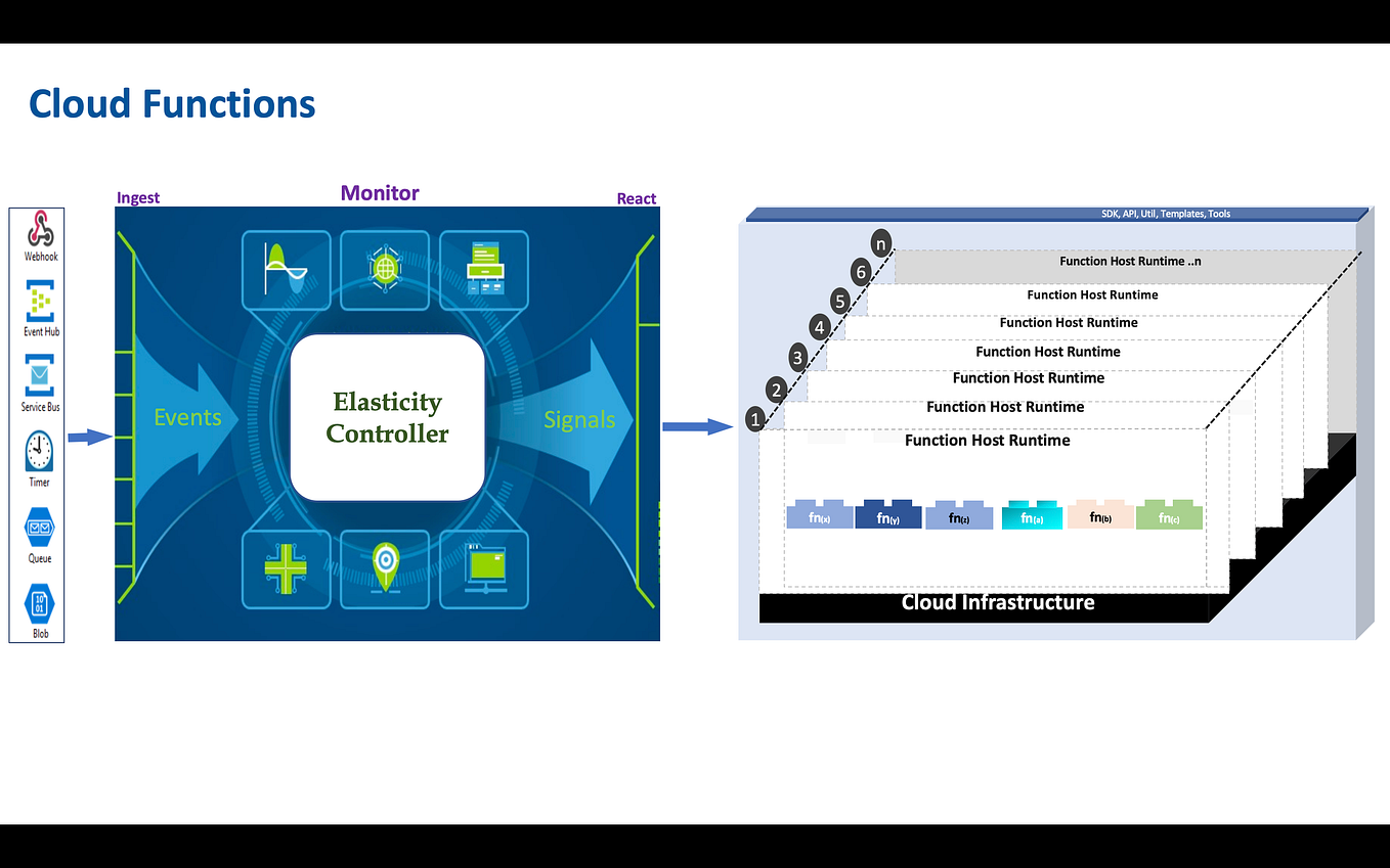 Api Design & Best Practices. Overview: API-First design is an… | by ...