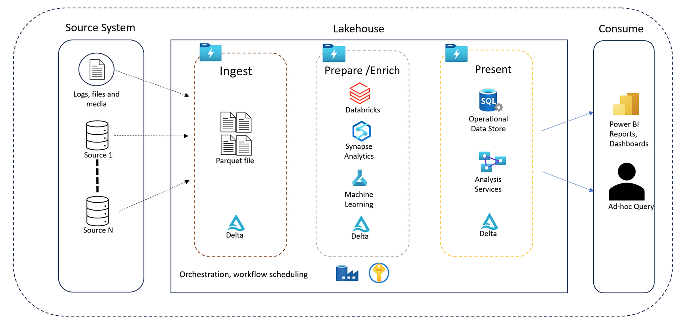 Modern Unified Data Architecture. Today, most business value is derived ...