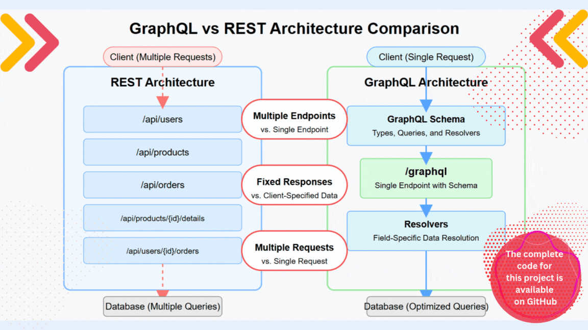 Building Modern APIs: How Hasura Supercharges GraphQL | by ...