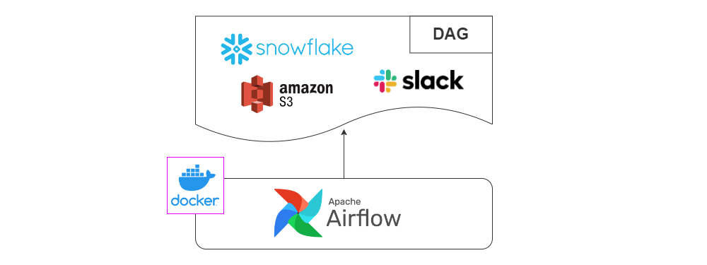 Building a data pipeline with Apache Airflow, Snowflake, AWS S3 and ...