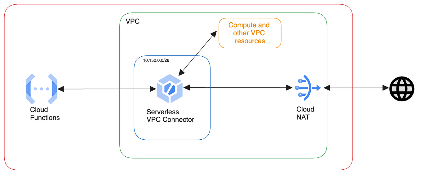 Getting started a Python server running on Cloud Run | by Augusto ...