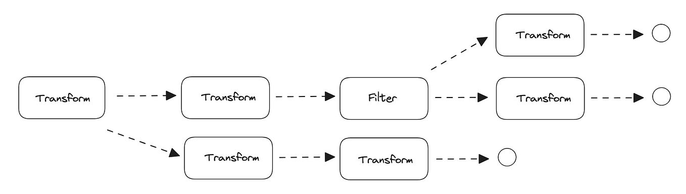 Mastering Apache Beam Essential Transformations In Java For Google Mastering Apache Beam Essential Transformations In Java For Google