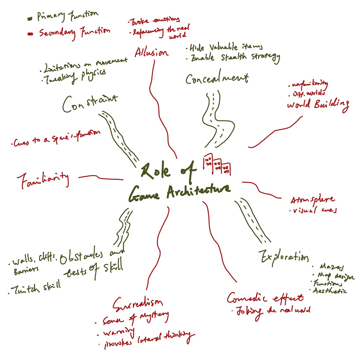Mind map: Role of Game Architecture