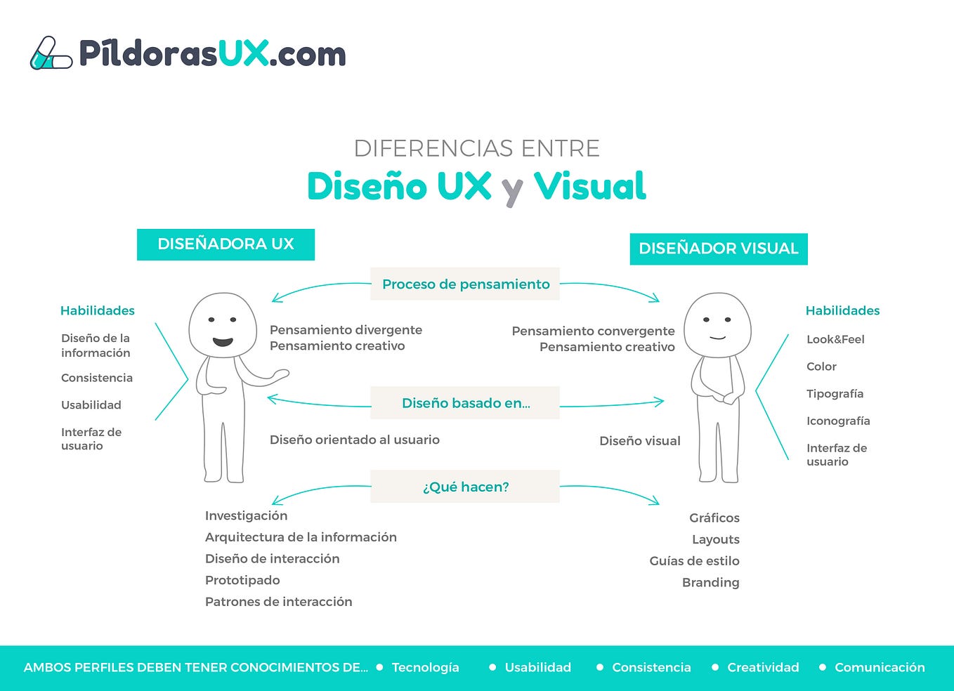 UX Design vs Visual Design