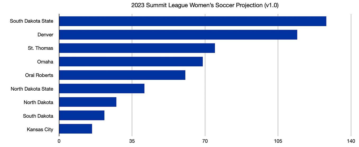 2023 NCAA Women’s Soccer Strength of Schedule Rankings by Chris