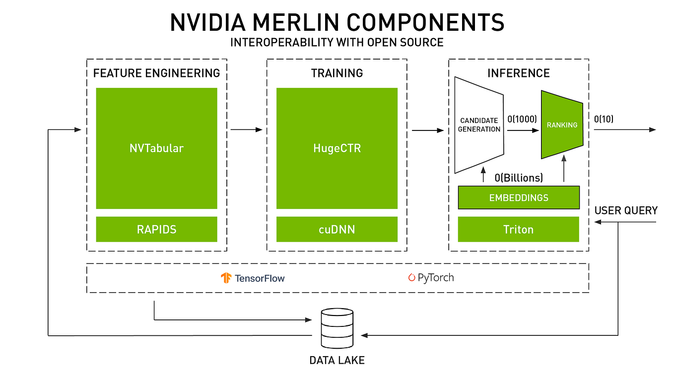 Scale faster with less code using Two Tower with Merlin