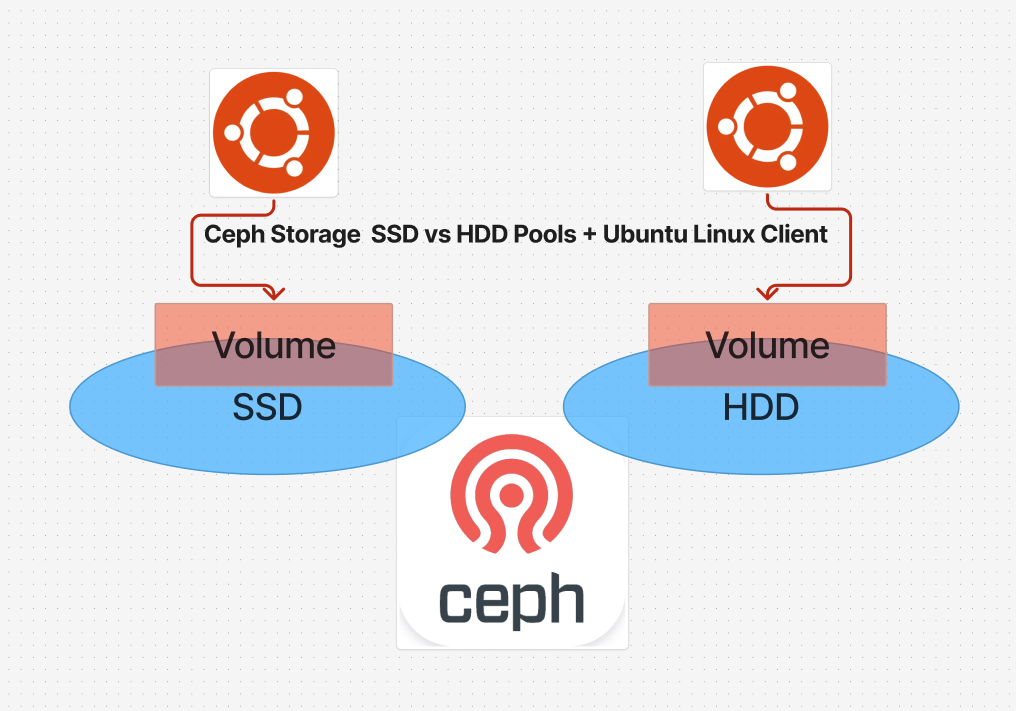 How to Set Up Ceph RBD Storage and mount on Ubuntu Linux server: A Step ...
