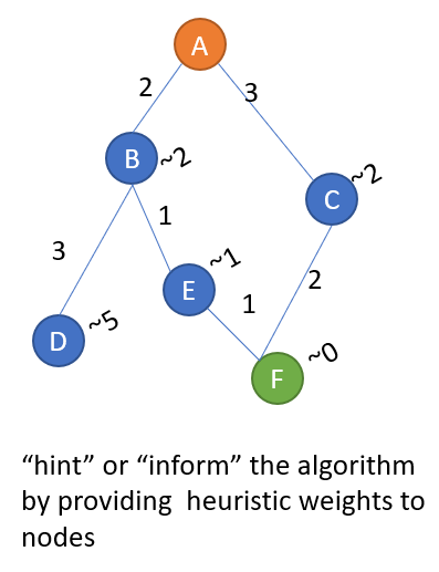 Graph Traversal in Python: BFS,DFS,Dijkstra,A-star parallel comparision ...