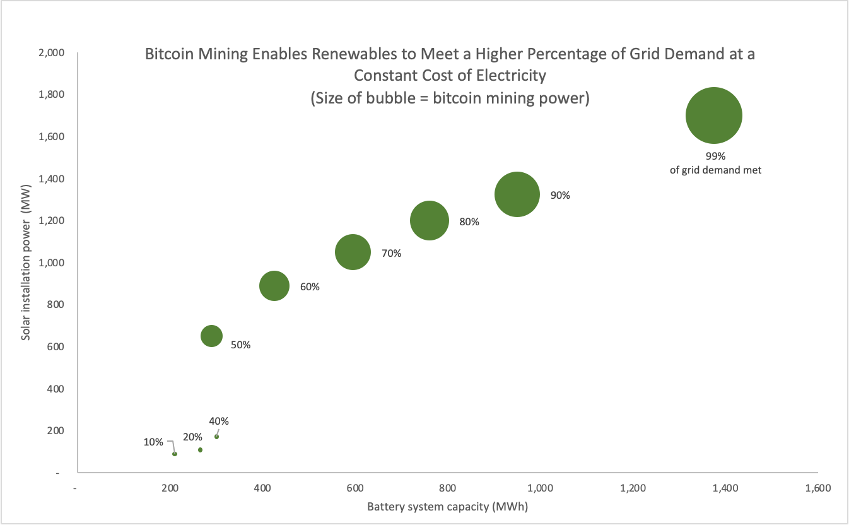 Solar + Battery + Bitcoin Mining