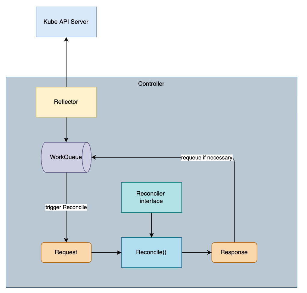 Building an operator for Kubernetes with the sample-controller | by ...