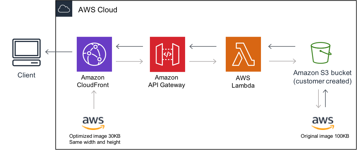 AWS Serverless Services and Their Use-Cases — Part 2 | by SoumyaRanjan ...