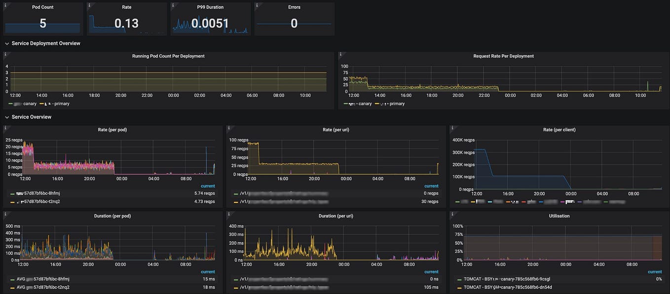 Introducing gRPC to our Hotels.com Platform — Part 2 | by Nikos ...