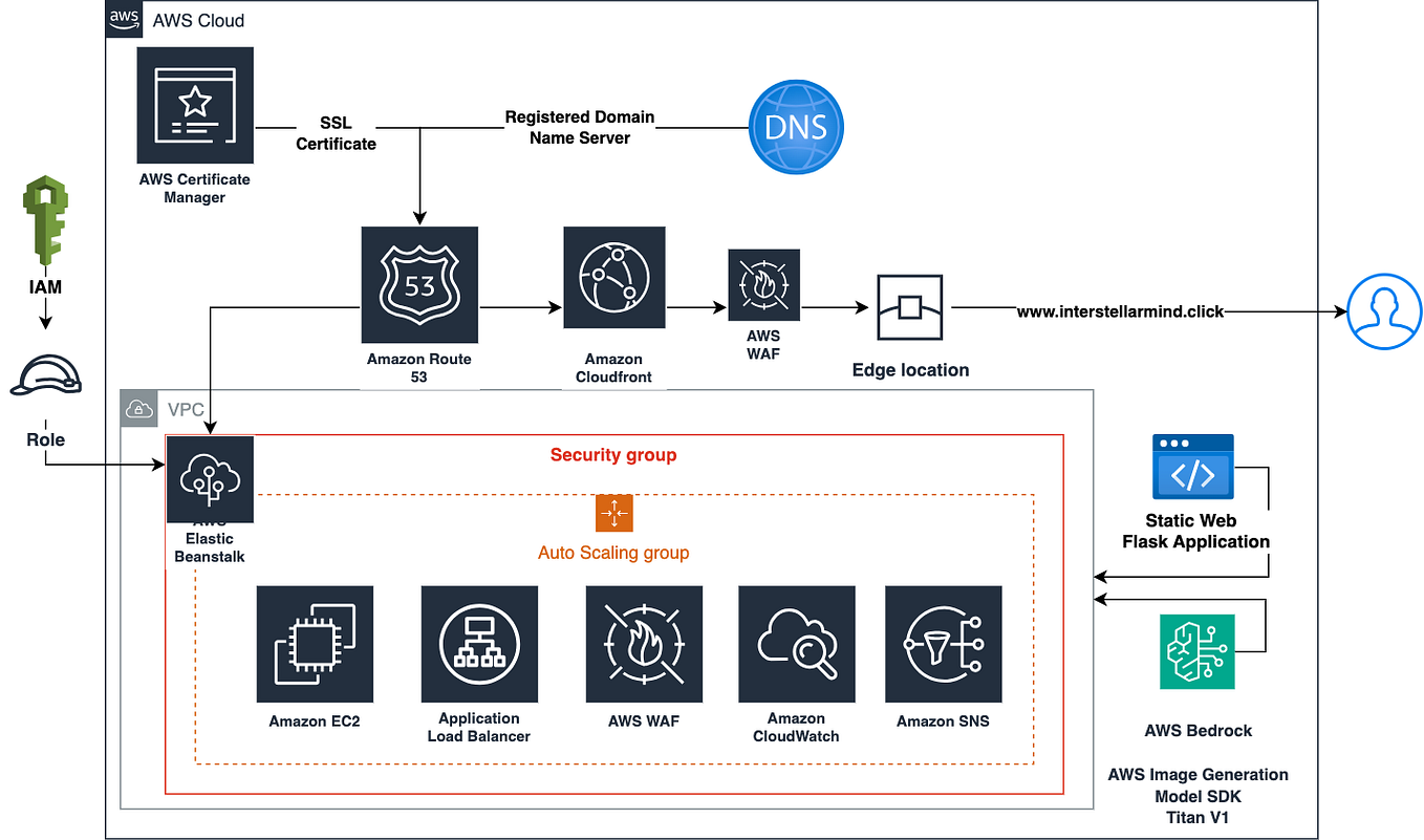 An InDepth Guide to LowLatency  Applications Using AWS CloudFront