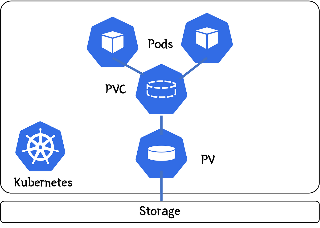 CloudNative-PG: running PostgreSQL in K8s | by Sergio Rua | Digitalis ...