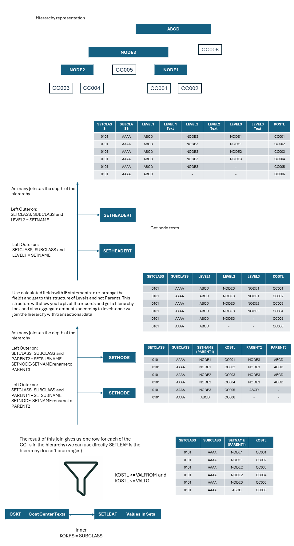 Data modeling with SAP data: An introduction | by D Banuelos Vela | Medium