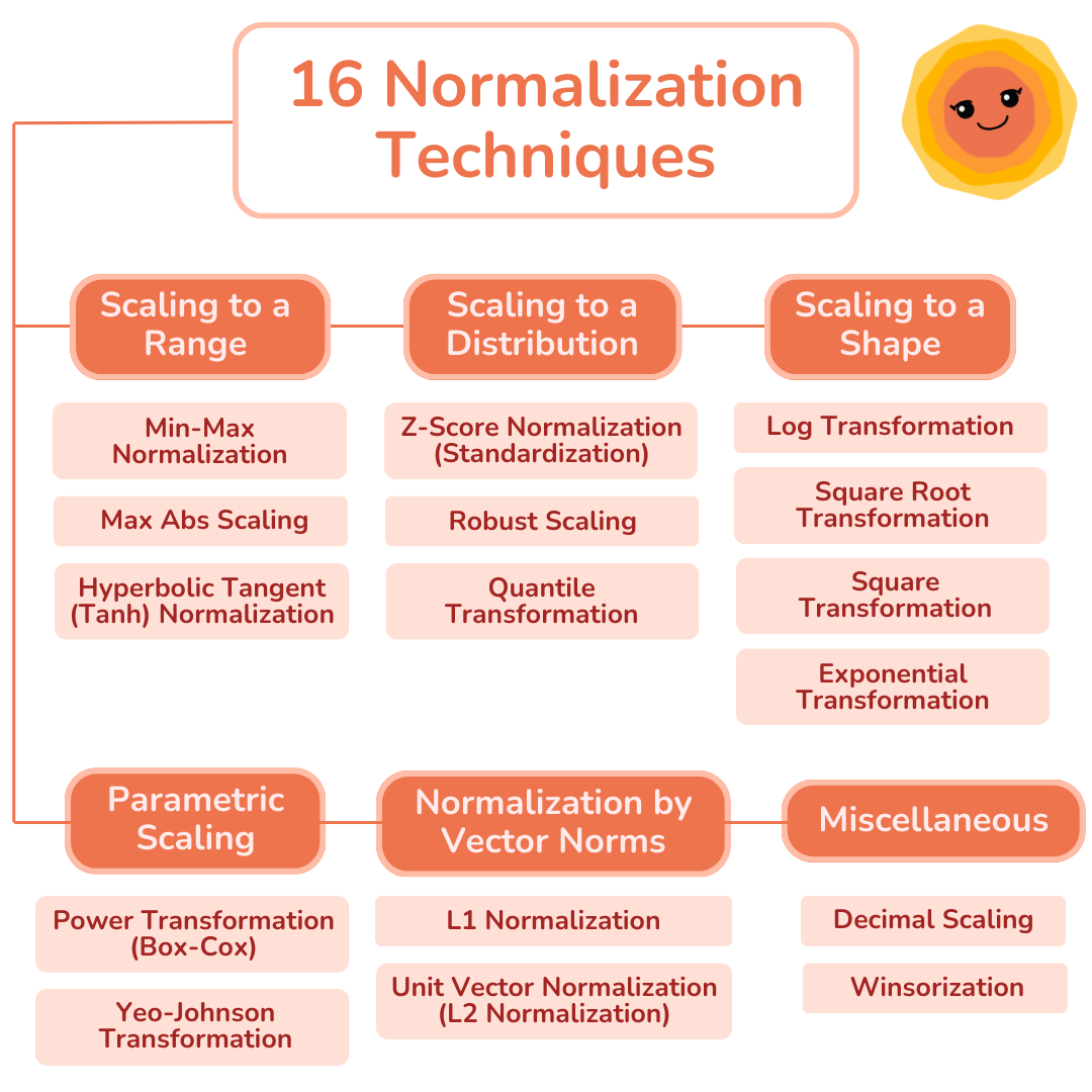 16 Data Normalization Methods Using Python (With Examples) — Part 6 of ...