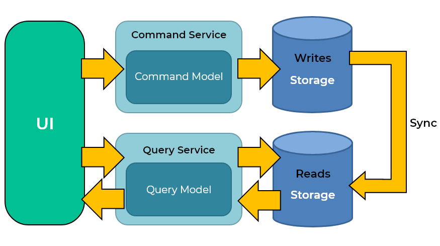 CQRS Software Architecture Pattern: The Good, the Bad, and the Ugly