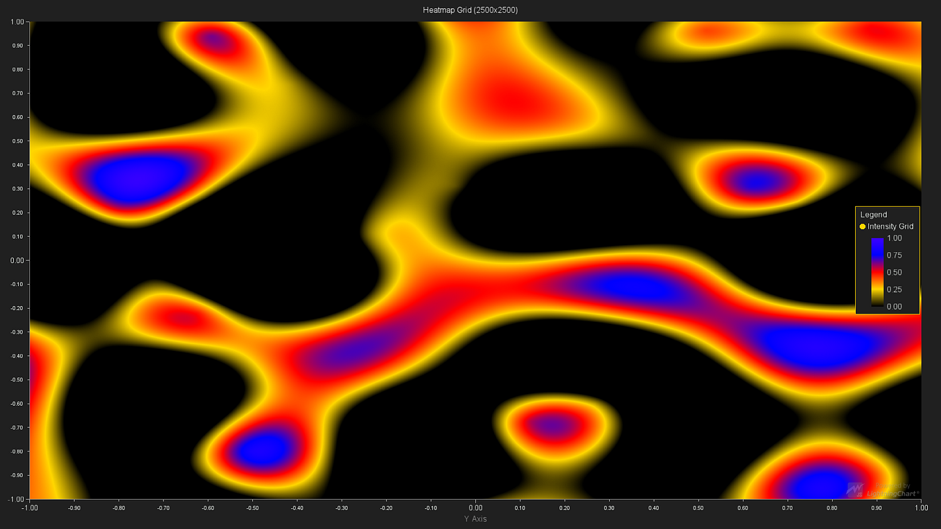 5D data-visualization with LightningChart | by Niilo Keinänen | Medium