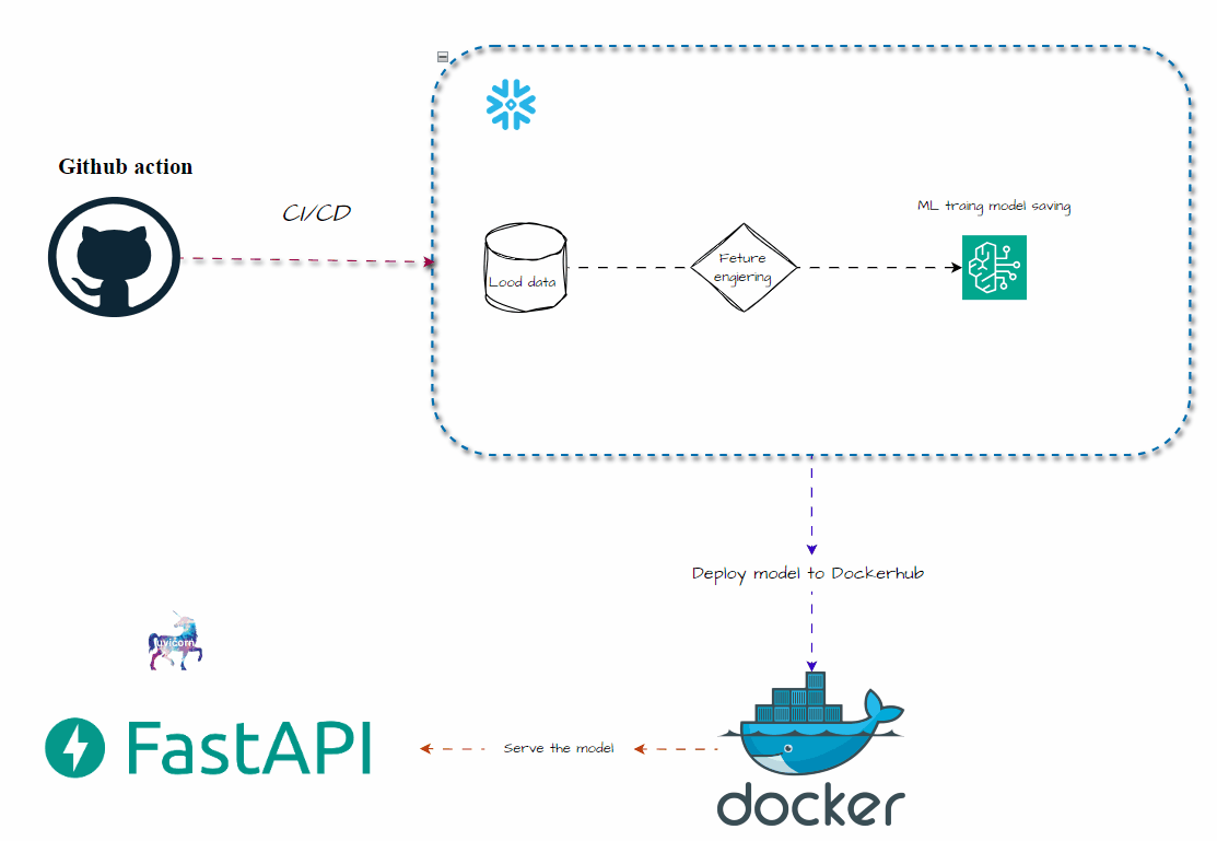 ThingsBoard Integration and Machine Learning Pipeline | by Huseyn ...