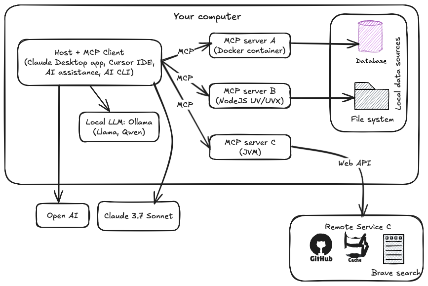 Introduction to MCP in Java. Model Context Protocol (MCP) is a… | by ...