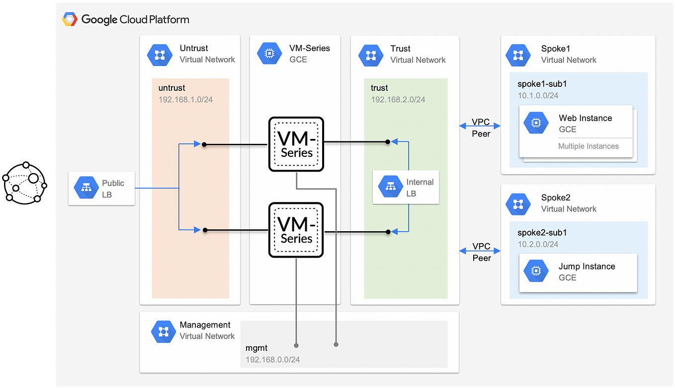 Gcp Enterprise Landing Zone Access Controls Using Deny Rules To Maintain Compliance By Ankit 6296