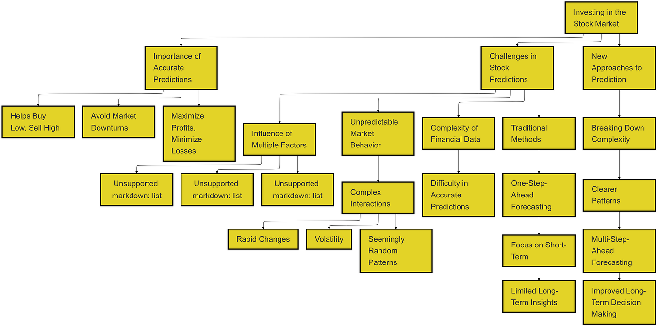 LSTM For Forecasting Stock Values by Connor Roberts Medium