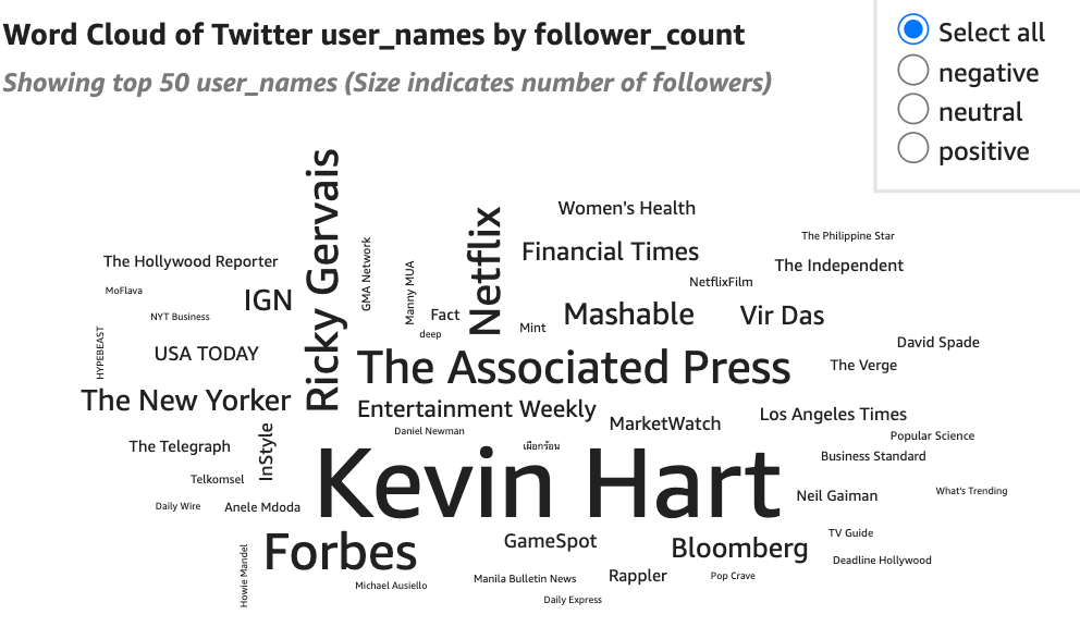 Unraveling Twitter’s Sentiments: Big Data Analysis with Netflix Tweets using AWS & PySpark