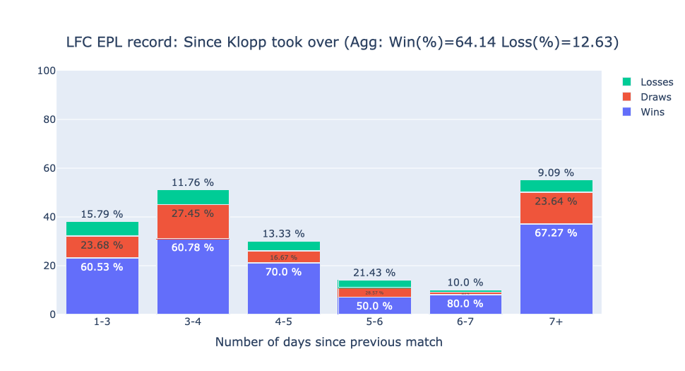 A great number of days to rest between matches: Is it good for Jürgen Klopp’s Liverpool?