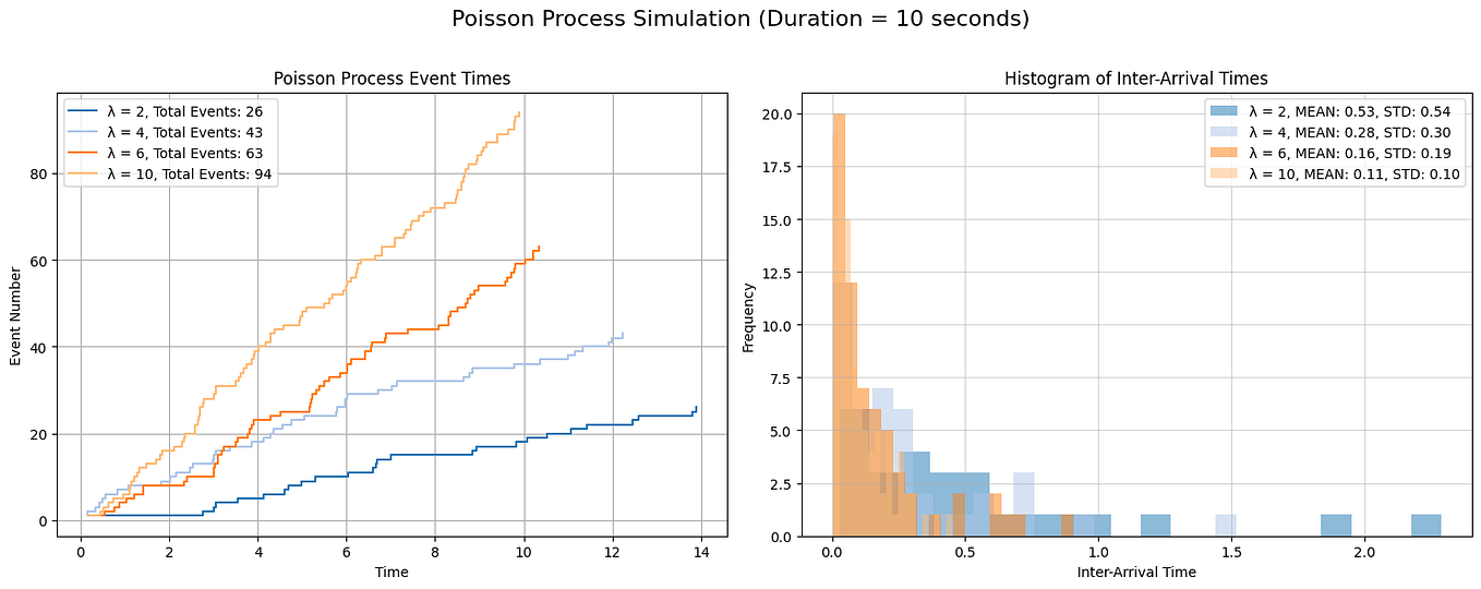 Poisson Distribution Details with Implementation | by R. Gupta | Python ...