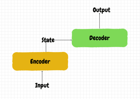 LSTM cell based encoder-decoder. “Sequence to Sequence Learning with ...