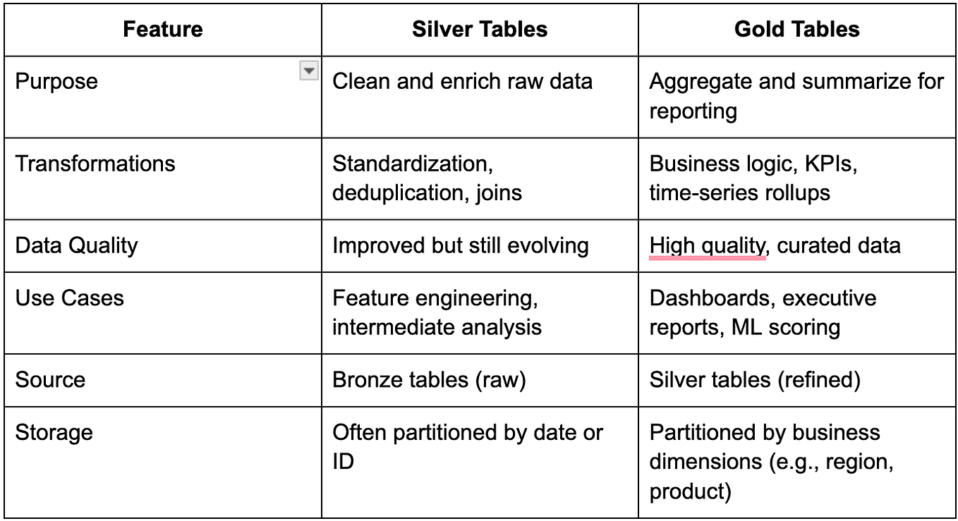 Databricks Data Engineer Associate Certification Study Notes — 8 | by ...