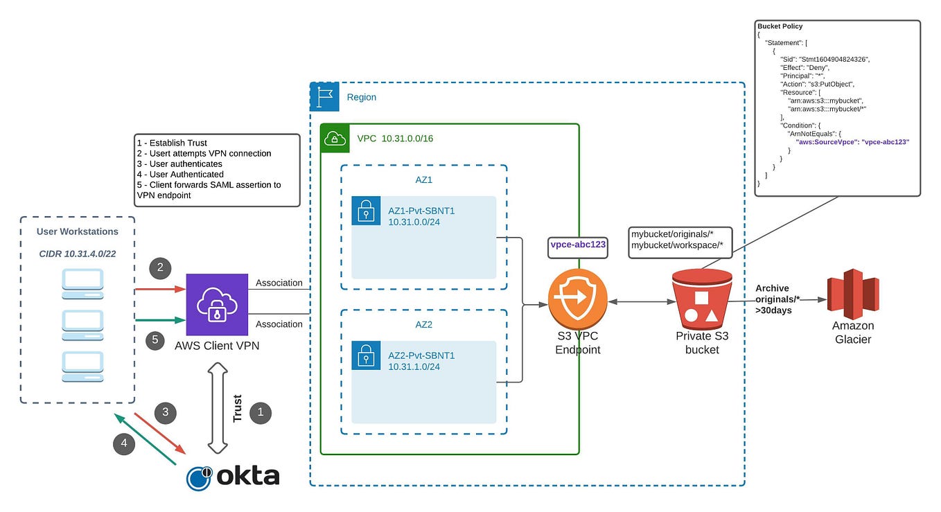 AWS — SQS Access Using IAM Assume Roles | by Manoj Kanduri | Medium