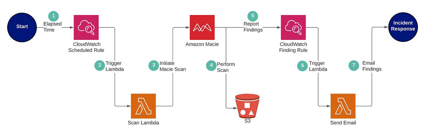 AWS-DevOps-Engineer-Professional日本語版問題解説