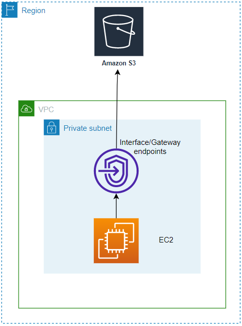 AWS Use case — Invoke Lambda function and assume IAM role in multiple ...