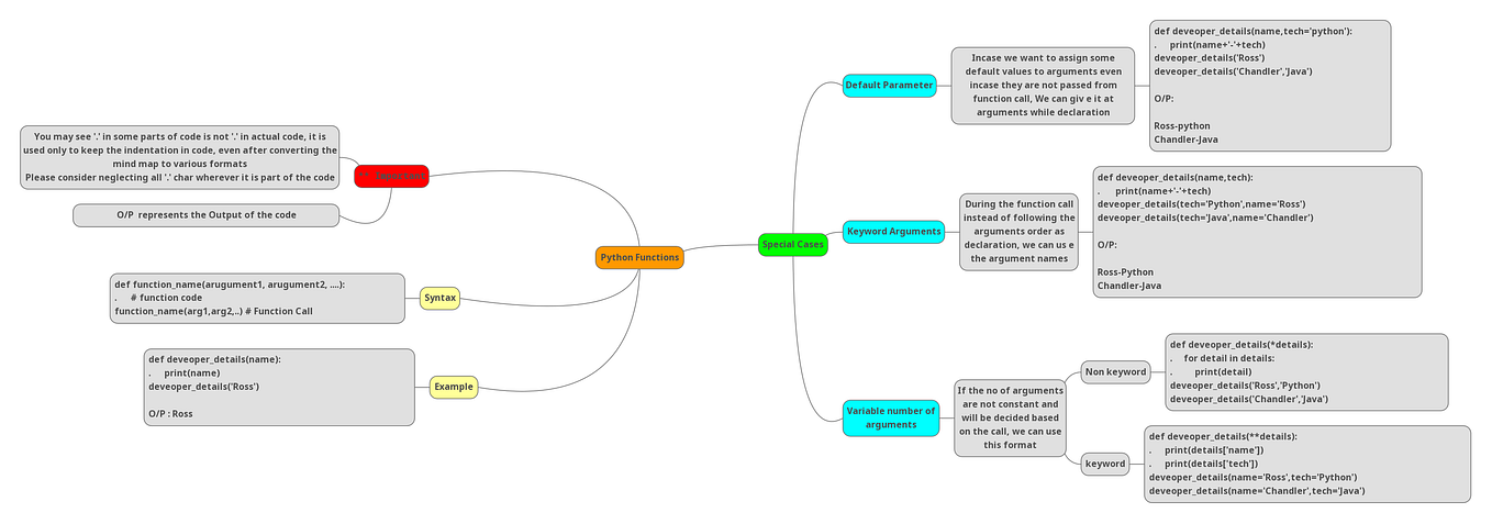 Python Operators MindMap - Ushadeep P - Medium
