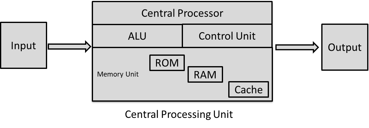 The CPU Architecture. CPU engineering and architecture is a… | by Kuldeep  Gulati | Medium