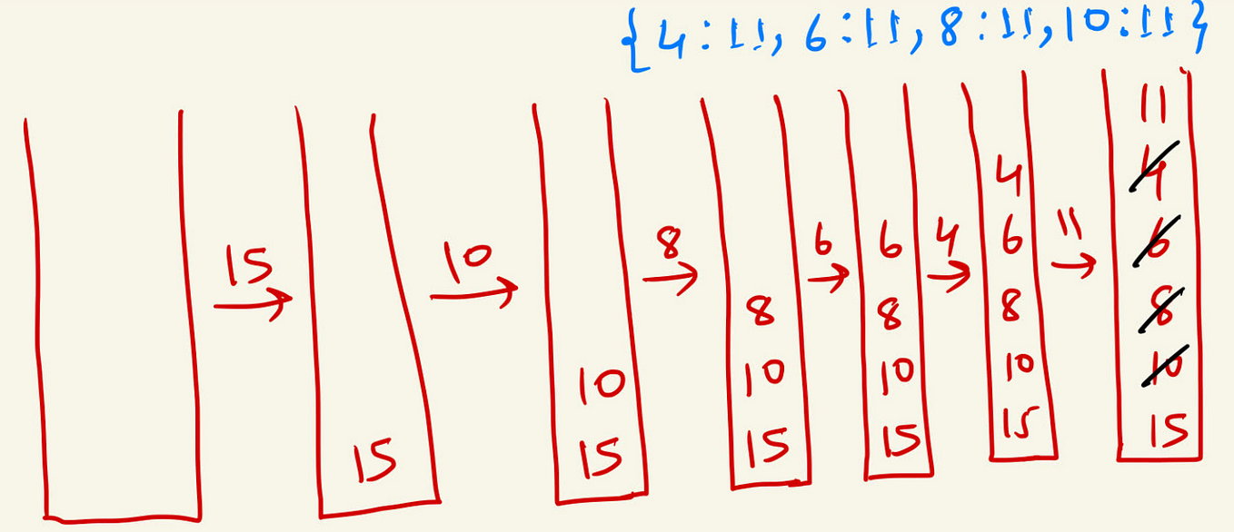 Stacks and Overflows. When I was first learning to code… | by Vaidehi ...