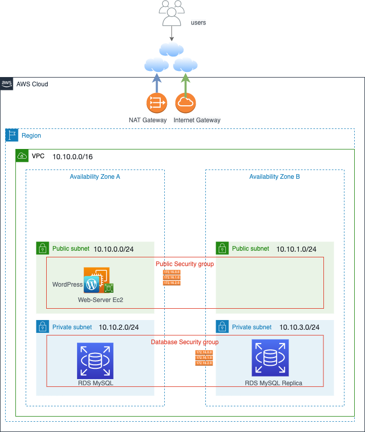 AWS MultiTier Architecture build from scratch (Part 1) by Lam Lau