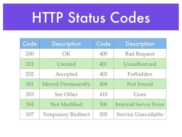 Error code list. Status code. response status code. 400 status code. status code 200.