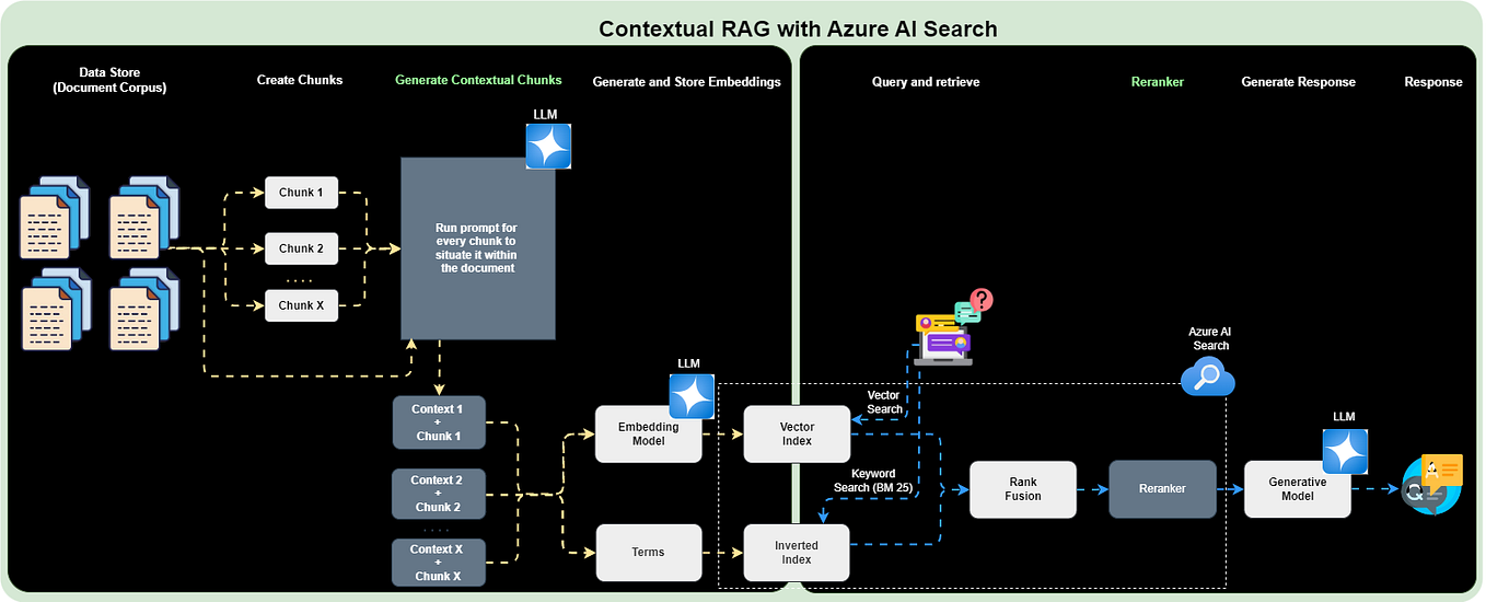 Achieving Insights with a Baseline RAG Solution for Graphs and Charts ...