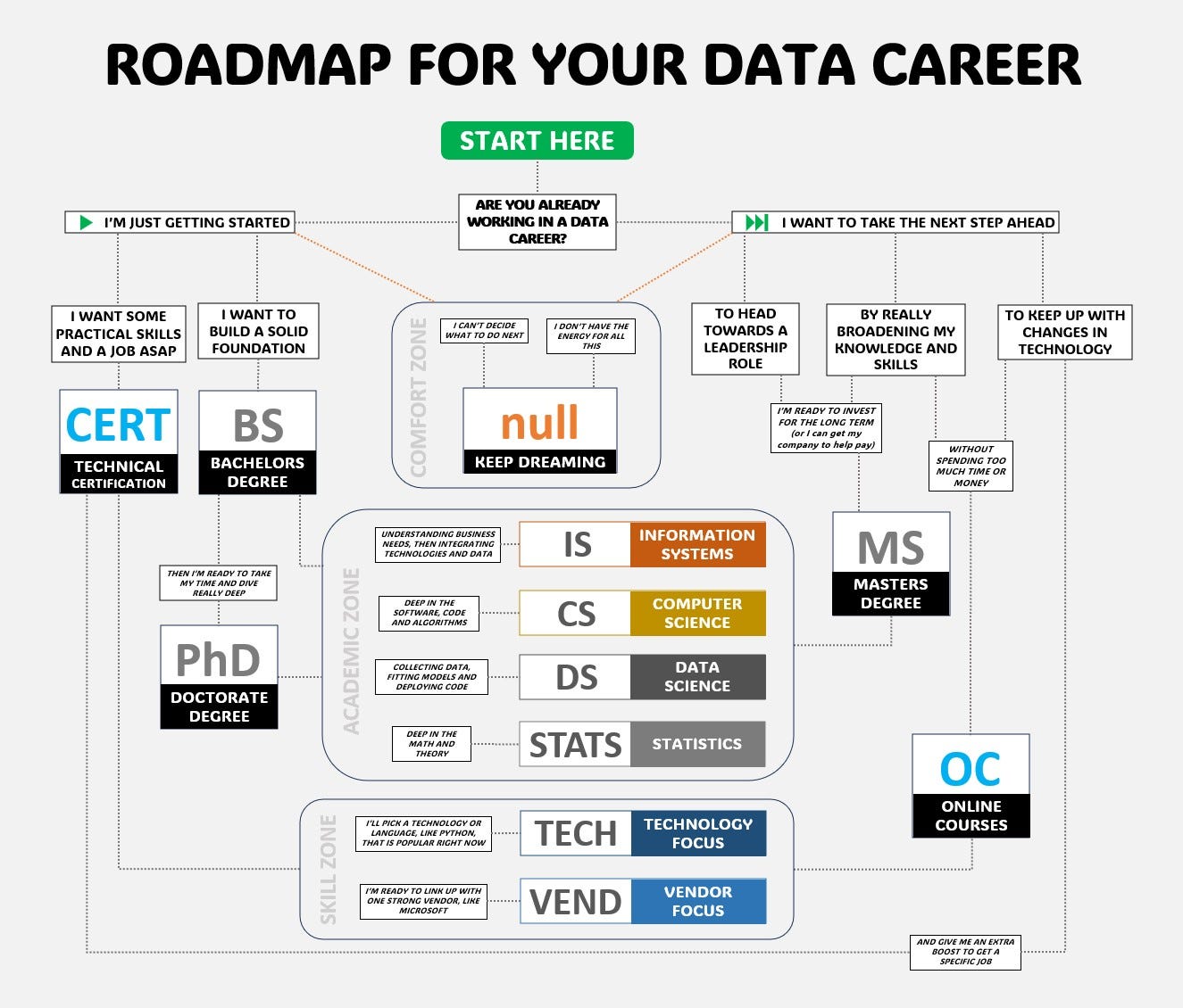 Roadmap for Your Data Career
