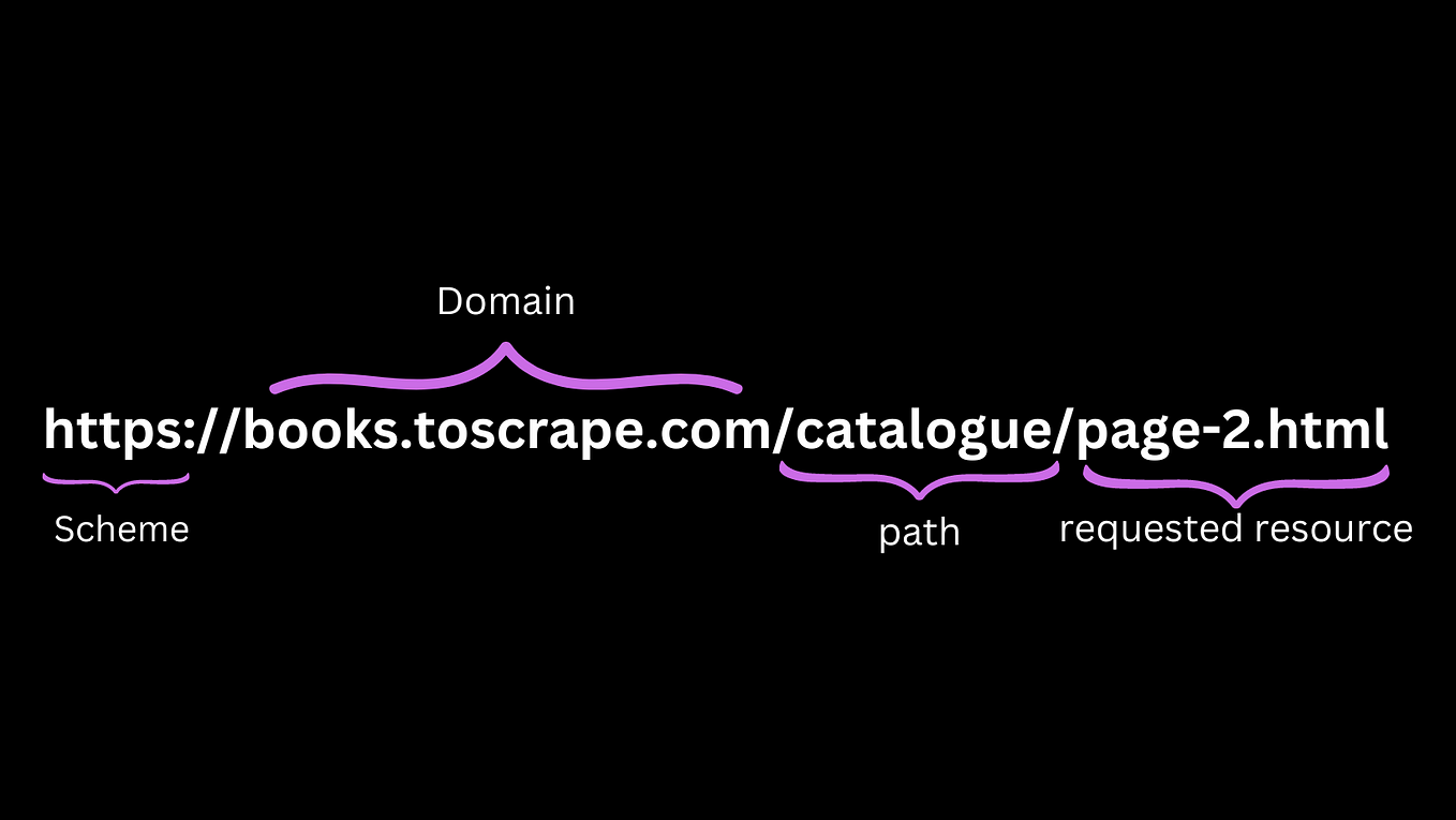 this is the image that showing the parts a url contains