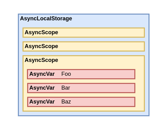 Should you use AsyncLocalStorage?